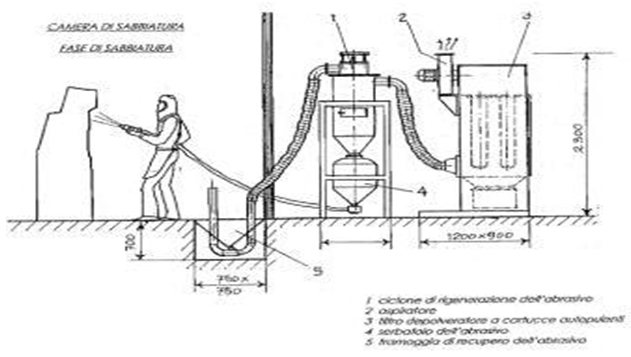 sabbiatura in cabina con operatore